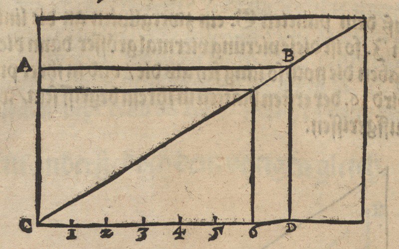 Veränderung des Flächeninhalts eines Rechtecks bei Bewahrung der Form von Albrecht Dürer