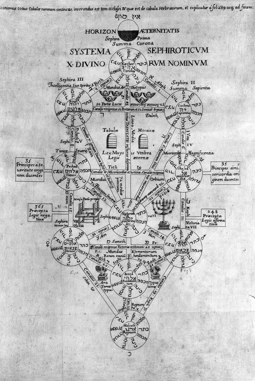 Sephirot Baum des Lebens von Athanasius Kircher
