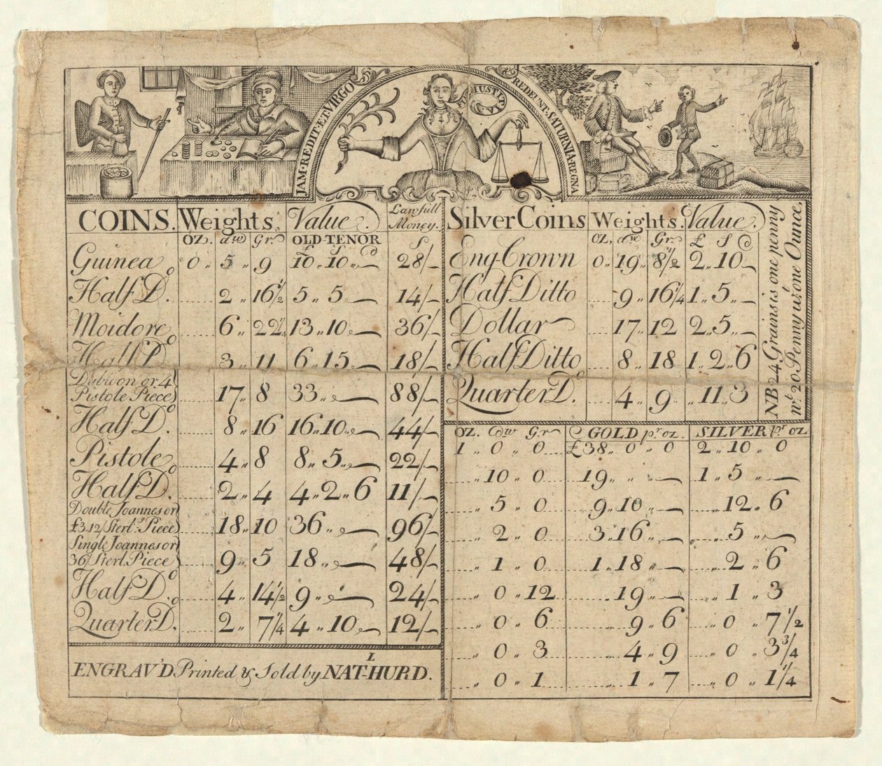 Tabelle der Gewichte und Werte von Münzen von Nathaniel Hurd