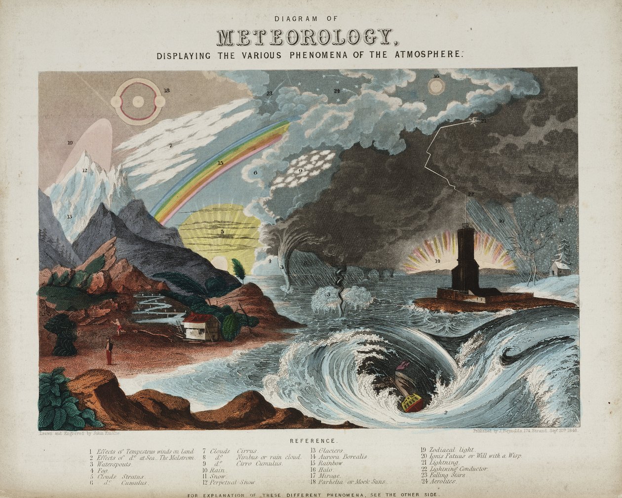 Diagramm der Meteorologie von Unbekannter Künstler
