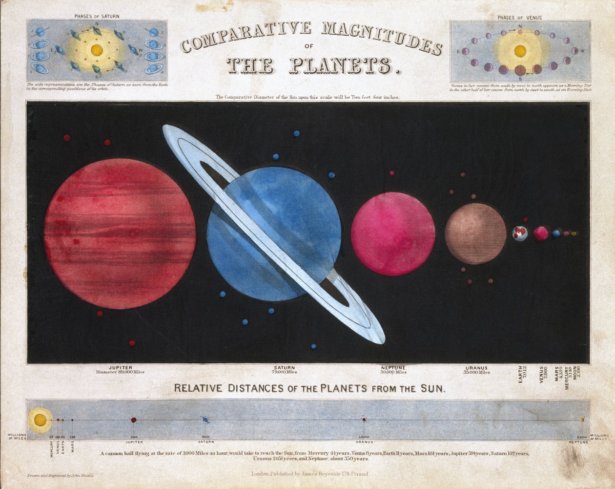 Vergleichende Größen der Planeten von Frederick (attr. to) Barnard