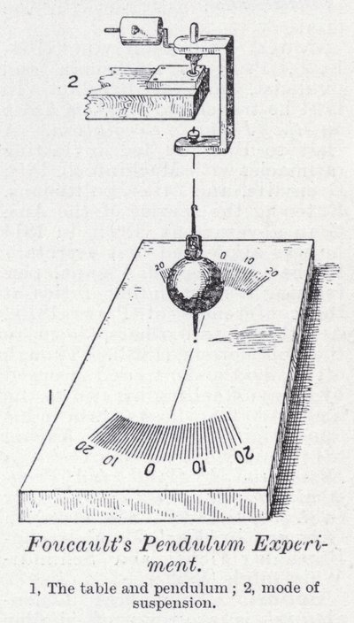 Foucaults Pendel-Experiment von English School