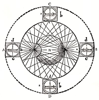 Verhalten eines Magnetkompasses, 1643 von Unbekannt