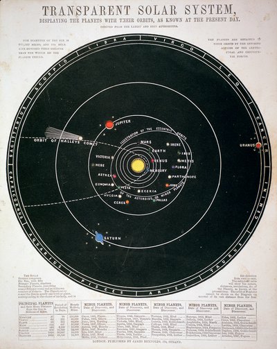 Transparenter Sonnensystem, Lehrtafel, ca. 1857 von Unbekannt