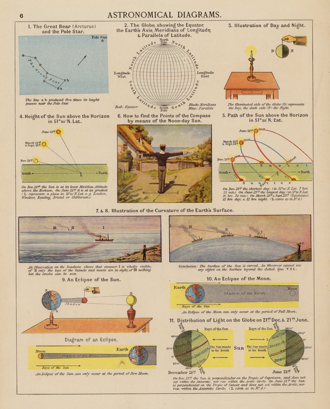 Astronomische Diagramme von English School