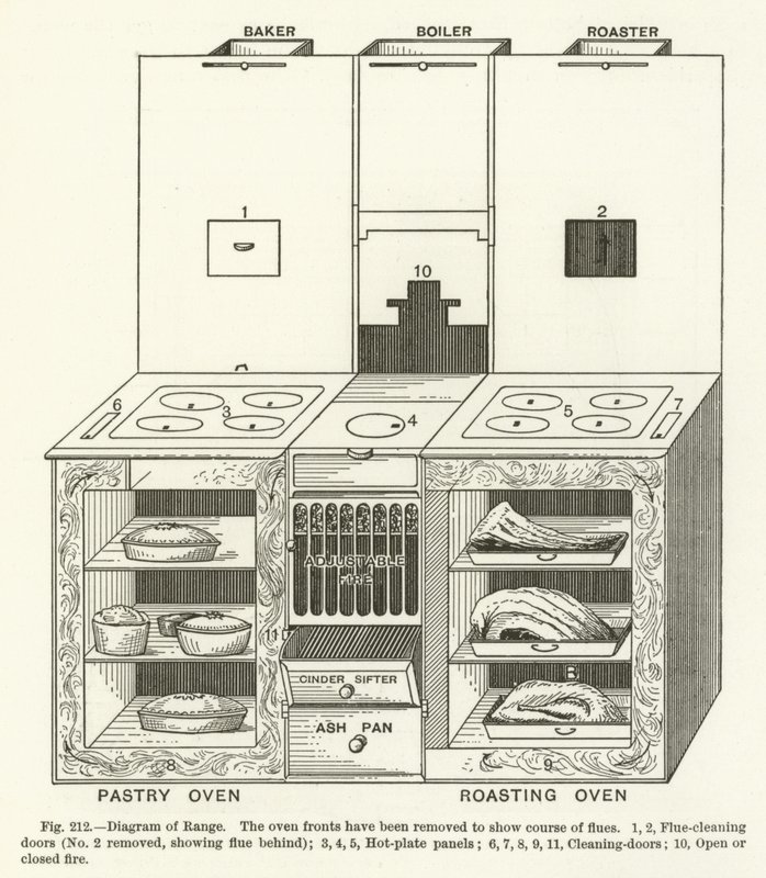 Diagramm des Herdes von English School