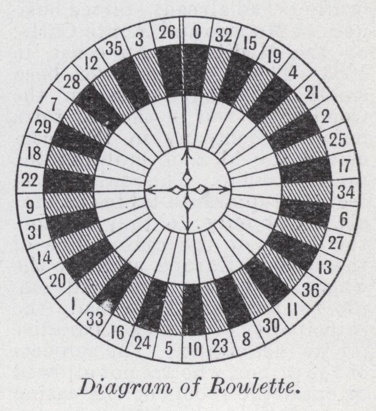 Diagramm des Roulettes von English School