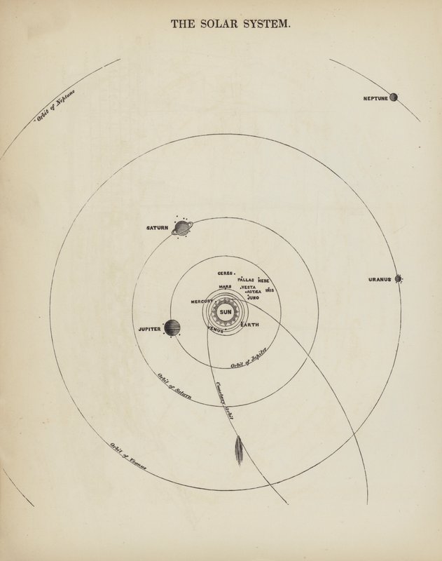Das Sonnensystem von English School