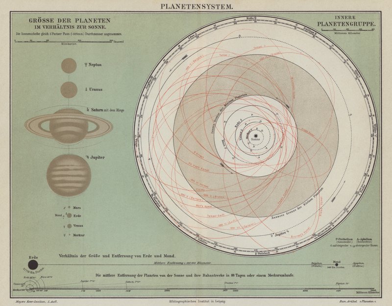 Das Sonnensystem von German School
